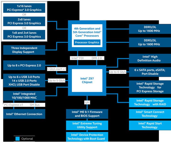 Das Chipsatz-Diagramm des Intel Z97. PCI-Express-SSDs werden über PCIe-2.0-Lanes am Z97 angebunden. (Bild: Intel)