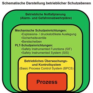 Sicherheit auf allen Ebenen: vom Prozess über die Überwachung und Schutzeirnrichtungen bis hin zum Notfallplan