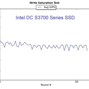 Abb. 1 von 2: Der Write-Saturation-Test dient als Indikator für die Stabilität einer SSD, wenn sie kontinuierlich mit zufälligen Zugriffen beschrieben wird. In diesem Vergleich zeigt die Intel SSD der 520er Serie nach ca. zehn Prozent der Laufzeit des Write Saturation Tests einen Einbruch von ~40.000 IOPS auf ~20.000 IOPS. Die Enterprise SSD DC S37000 liefert damit verglichen stabile I/O-Zugriffe über die Messdauer.