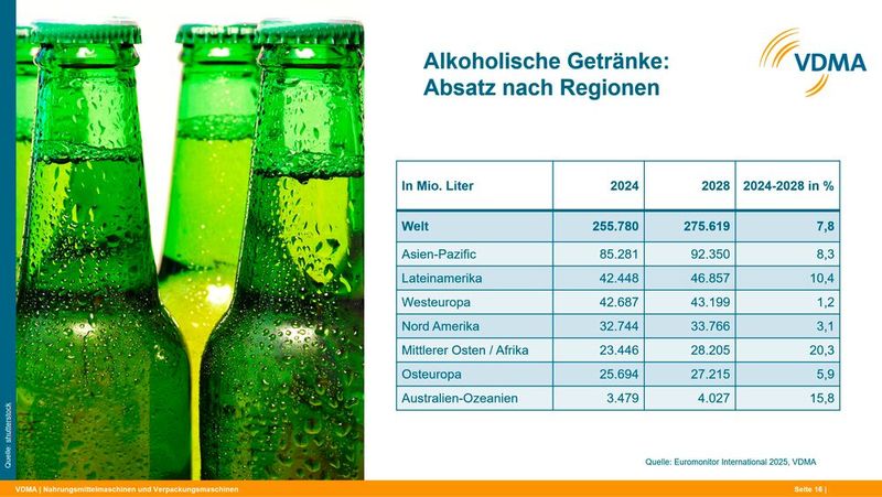 Alkoholische Getränke: Absatz nach Regionen (Bild: VDMA)