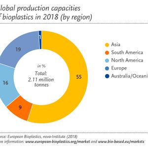 (European Bioplastics)