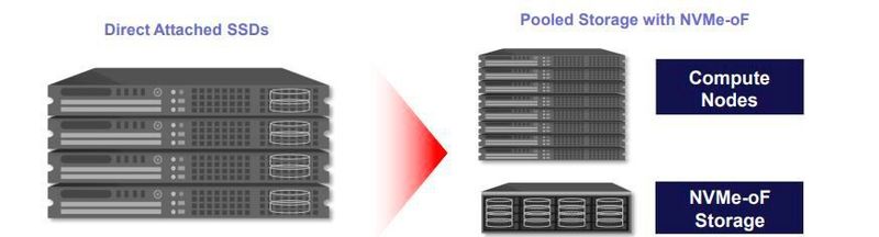 NVMe oFF erlaubt echte „shared accelerated“ Storage. Jeder Service kann auf jedem Server laufen und erhält jeweils die optimale Performance und Latenz. (Toshiba)