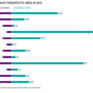 (Bild: Thomson One, EvaluatePharma, KPMG Analysis)