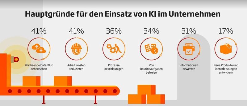 KI soll die zunehmende Datenflut bändigen und die Arbeitskosten senken.  (Sopra Steria Consulting)