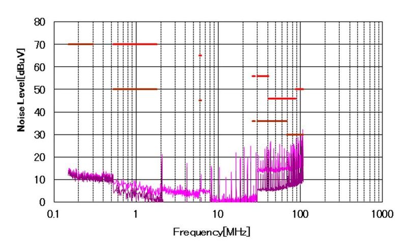 Bild 7: EMI-Eigenschaften des U-förmigen Layouts mit DM- und CM-Filter. (TI)