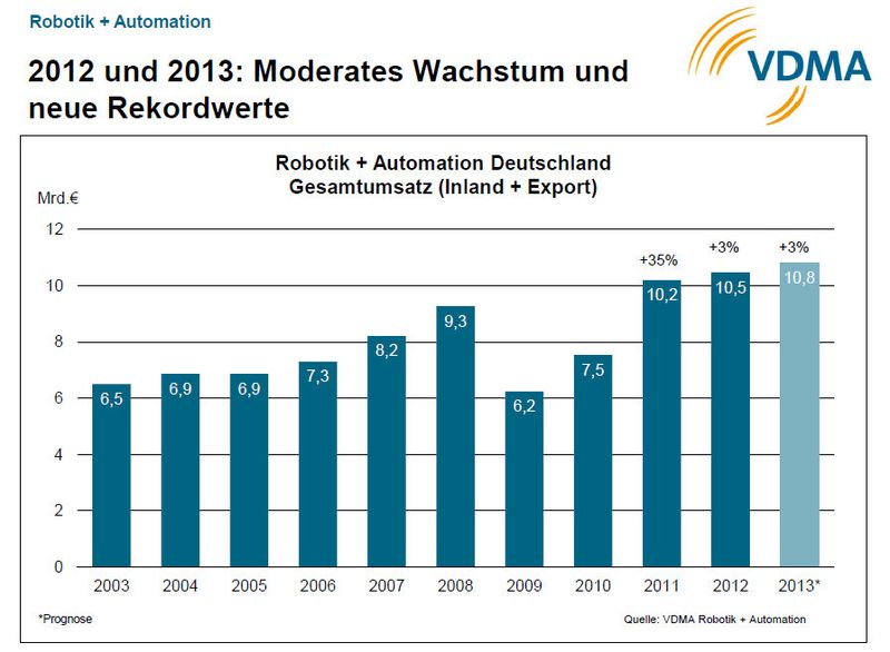  (Bild: VDMA)
