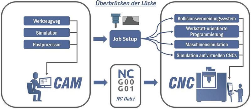 CAM-CNC-Prozesskette mit Job-Setup-Schnittstelle von ModuleWorks. (ModuleWorks GmbH)