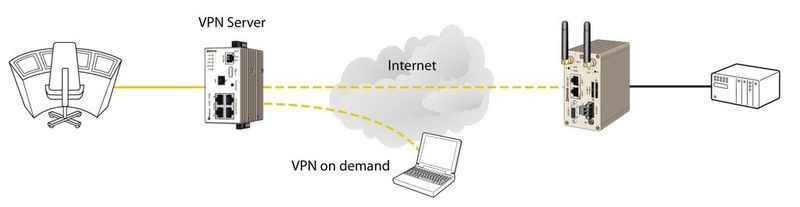 Westermo bietet Lösungen für unternehmenskritische Anwendungen und den Remote-Zugriff, die auf ADSL- oder VDSL-Breitband sowie drahtlosen UMTS- und GPRS-Technologien basieren. (Bild: Westermo)