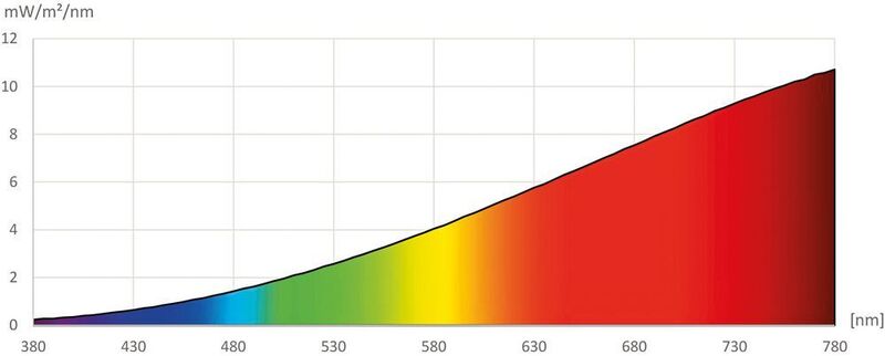 Bild 2: Im Vergleich dazu das Spektrum einer Glühlampe. (euroLighting)