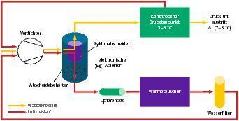 Bild 4: Funktionsschema Wasserkreislauf-Wasseraufbereitung mit „eingebauter Frischwassererzeugung“ durch integrierten Kältetrockner. Bilder: Almig (Archiv: Vogel Business Media)
