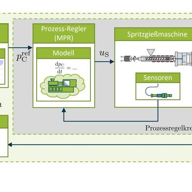 Koncepcja sterowania procesem formowania wtryskowego tworzyw termoplastycznych opiera się na samouczącym się, modelowo-predykcyjnym systemie sterowania (Bild: IKV)