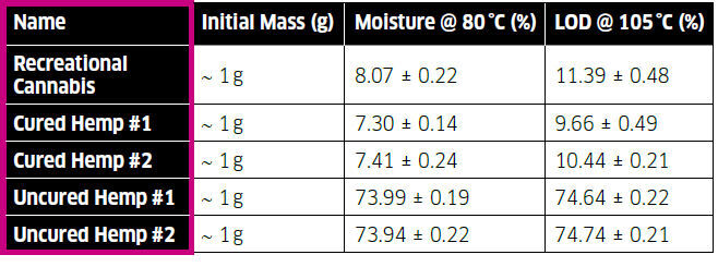 Table 1: Moisture and LOD results with Leco TGM800 at 80 °C and at 105 °C respectively.