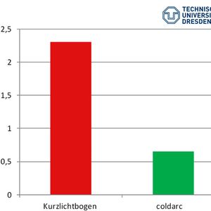 Bei un- und niedriglegiertem Stahl entwickelt der coldarc-Prozess bei gleicher Abschmelzleistung bis zu 75% weniger Schweißrauchemissionen als der Kurzlichtbogenprozess. 
