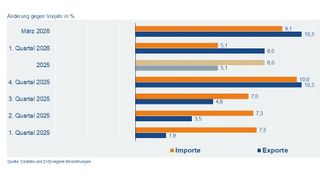 Exporte der deutschen Elektro- und Digitalindustrie: Änderung gegenüber dem Vorjahr in Prozent.  (Quelle: Destatis und ZVEI-eigene Berechnungen) (Bild: ZVEI)