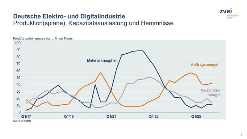Die Reichweite der Auftragsbestände fiel von 4,2 Produktionsmonaten vor einem Vierteljahr auf 3,9 etwas zurück. (Bild: ZVEI)
