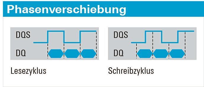 Bild 3: Zeitliche Ausrichtung von DQ- und DQS-Signalen bei Lese- und Schreibzyklen. (Rohde & Schwarz)