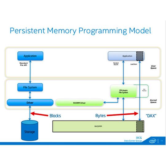 Das Persistent-Memory-Programmiermodell nach Intel.(Bild:  Intel)