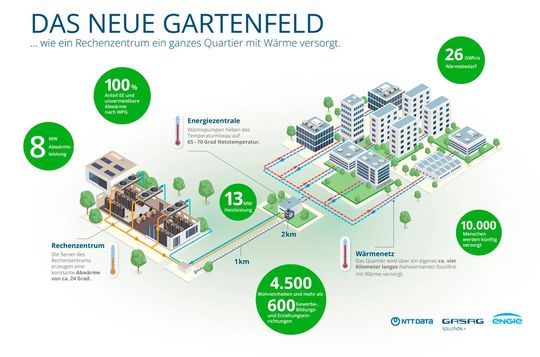Rechenzentrum als Quartiersheizung: Im Projekt „Neues Gartenfeld“ speist ein Rechenzentrum über Wärmepumpen rund 8 MW Abwärme ins Niedertemperaturnetz ein und versorgt damit ein neues Stadtquartier mit bis zu 13 MW Heizleistung für etwa 10.000 Menschen.(Bild:  NTT)