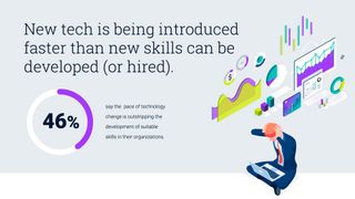 Neue Technologien werden schneller eingeführt, als neue Fähigkeiten erworben (oder angeworben) werden können. (Bild: Software AG)