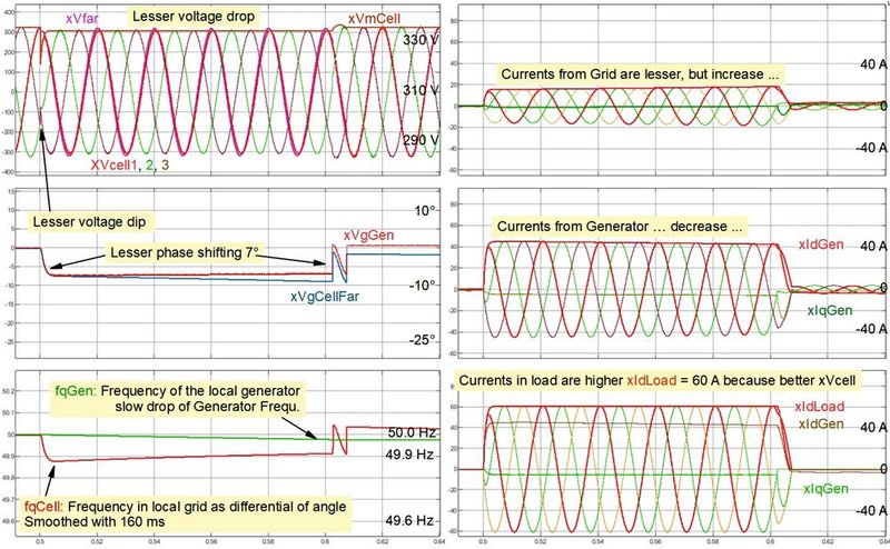 Bild 2: Kurzes Schalten einer Last mit leer mitlaufendem mechanischen Generator.  (Bild: TU Ilmenau)