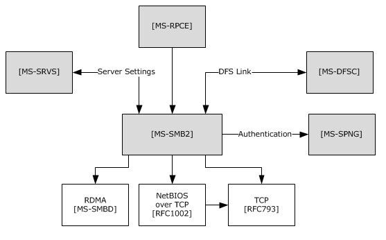 SMB ist Bestandteil eines größeren Protokoll-Konglomerats. Jede neue Version verschlimmbesserte früher die Wartung und bringt jedesmal die Open-Source-Gemeinde bei der Nacherfindung von Samba zur Verzweiflung. (Microsoft)