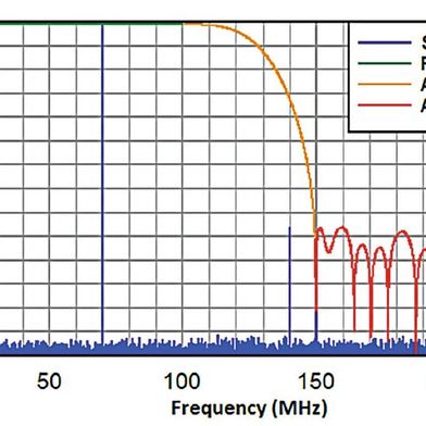 Bild 1:  Frequenzgang eines Dezimationsfilters bei 500 MSample/s und Fin = 70 MHz bei einem Dezimationsfaktor von 2. (Bild: TI)