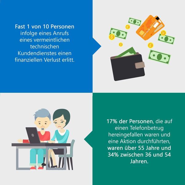 Infografik zu den Betrugsfällen durch angebliche Microsoft-Mitarbeiter. (Microsoft)