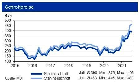 Trotz der Produktionsausweitungen erreichten die Stahlpreise im Juli neue Höchststände, die wie die Schrott- und Eisenerzpreise ihren Zenit erreicht haben sollten. Letztere lagen Ende Juli rd. 30 US-$/t unter dem Monatsdurchschnitt. (siehe Grafik)