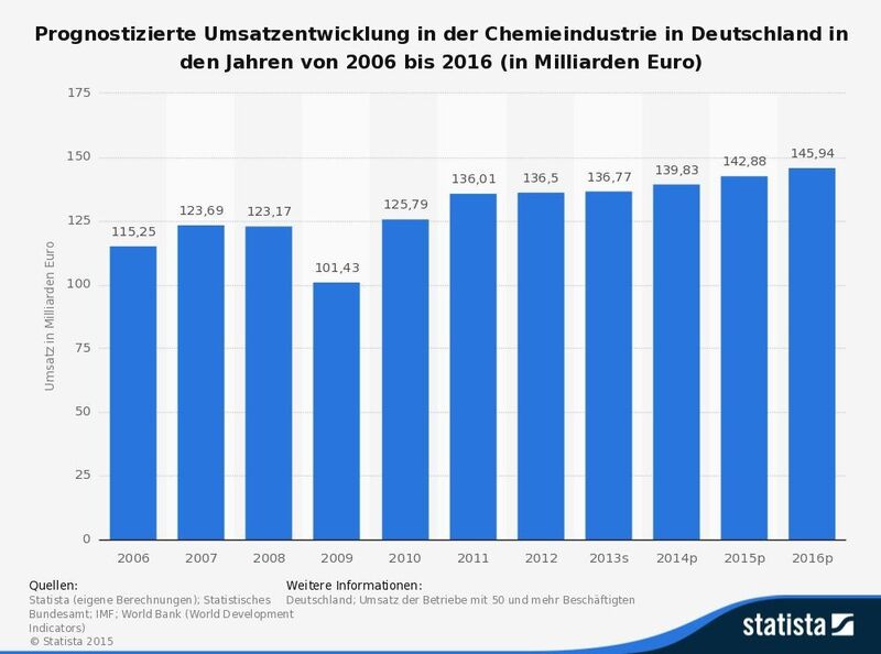 Prognostizierte Umsatzentwicklung in der Chemieindustrie in Deutschland in den Jahren von 2006 bis 2016 (in Milliarden Euro) (Quelle: Statista (eigene Berechnungen), Statistisches Bundesamt, IMF, World Bank (World Development )