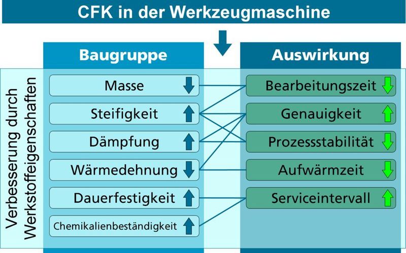 Bild 5: Mit CFK lassen in Werkzeugmaschinen Balken-, Schlitten- und Ständerbaugruppen, Dreh-Schwenktische, Werkzeughauptspindeln und -wechselsysteme weiter optimieren.  (Bild: Fraunhofer IWU)