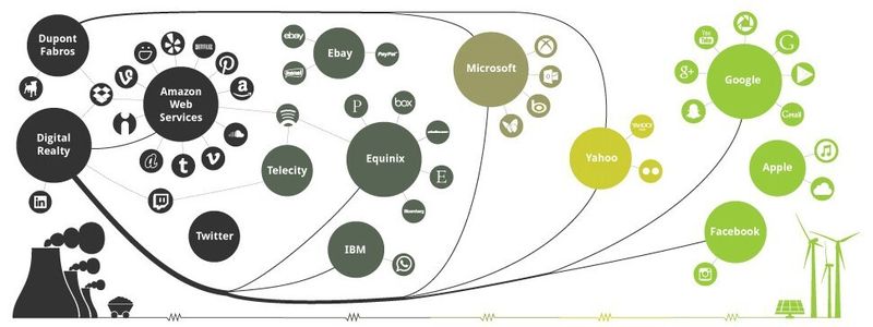 Die Ergebnisse der Studie im Überblick: Je weiter rechts eine Firma steht, desto höher der Anteil erneuerbarer Energie bei der Versorgung ihrer Data Center. (Greenpeace USA)