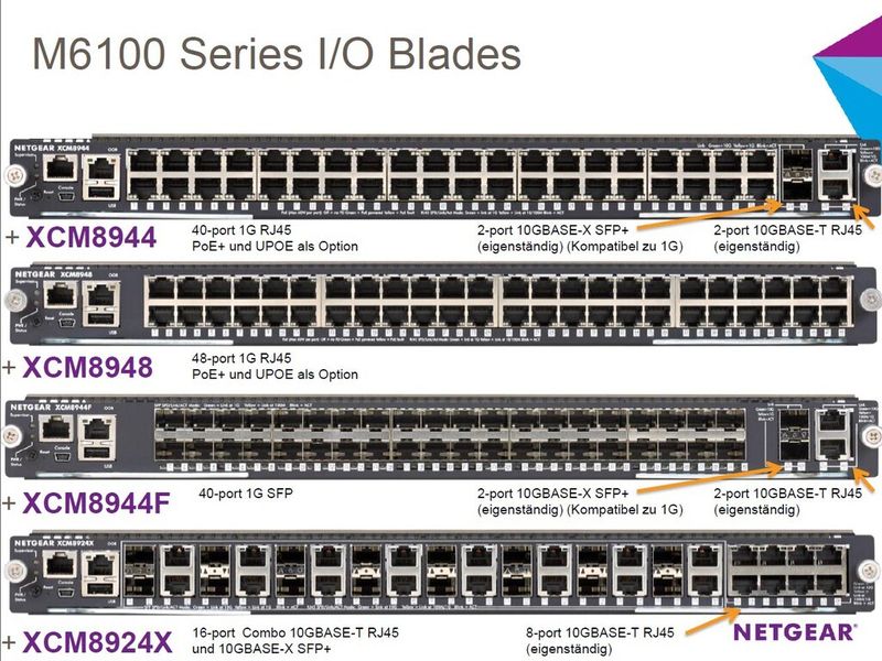 Voll ausgestattet bietet ein ProSAFE M6100 bis zu 144 x RJ45 10/100/1000 Ports, 120 x SFP 100/1000 Ports, 72 x RJ45 10GBASE-T Ports oder 48 x SFP+ 1000/10GBASE-X Ports. Anwender können die verfügbaren Blades freilich auch kombinieren. (Bild: Netgear)