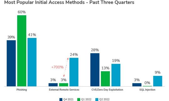 Beliebteste Erstzugangsmethoden – letzte drei Quartale(© Kroll)