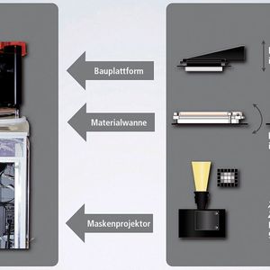 Bild 1: Das Volumenmodell wird in Ebenen zerlegt, die als pixelbasierte Bilder auf eine Referenzebene projiziert werden können. Die Maske der zu generierenden Schicht wird auf eine lichtdurchlässige Materialwanne projiziert.