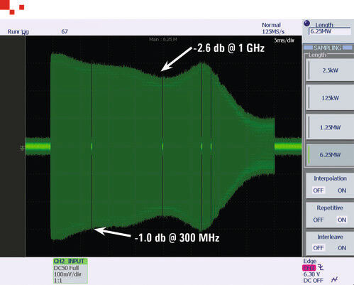 Bild 5: Oszilloskop eines anderen Herstellers mit einer angegebenen Bandbreite von 1,5 GHz. (dataTec)