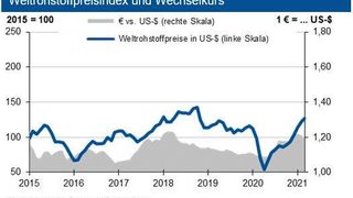 Die Weltrohstoffpreise ziehen auch im April weiter an. (HWWI; Deutsche Bundesbank )