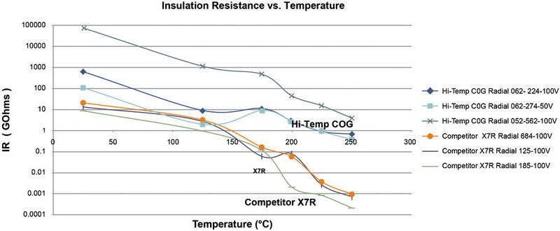 Bild 2: Ein höherer anfänglicher Isolationswiderstand (IR) sorgt für mehr Zuverlässigkeit bei Temperaturen um 200 °C. (Bild: KEMET)