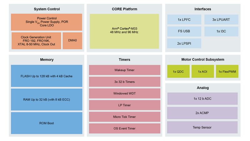 Das Blockdiagramm veranschaulicht die vielfältigen Funktionsblöcke der MCX-A-Controller. (Bild: NXP Semiconductor)