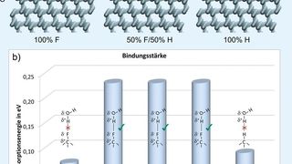 Abb. 1 a) Adsorptionsgeometrie einzelner Wassermoleküle auf Diamantoberflächen, ... (Fraunhofer IWM)