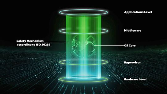 Ein definierter Safety-Scope grenzt sicherheitsrelevante Linux-Anwendungen über Hardware, Hypervisor, OS-Kern, Middleware und Applikationen hinweg ab und macht sie nach ISO 26262 bewertbar.(Bild:  Elektrobit)
