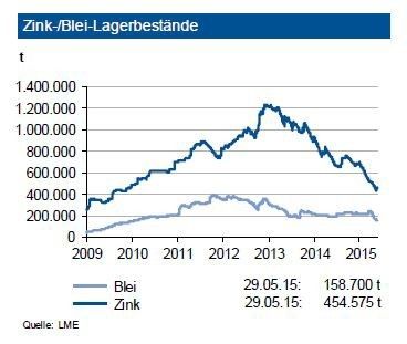 Die Zink-Lagerbestände an der LME haben sich bis Ende Mai 2015 weiter auf 0,45 Mio. t reduziert. Der Lagerbestand an der SHFE bewegt sich um 0,19 Mio. t. Die Bestände entsprechen nun dem Verbrauch von über zwei Wochen, was eine gute Versorgung darstellt. Der Markt wies einen Angebotsüberschuss im ersten Quartal 2015 auf. Die Bleivorräte an der LME haben sich auf rund 159.000 t kräftig vermindert, diejenigen an der SHFE (37.000 t) gingen ebenfalls weiter zurück. Das absolute Niveau der Bestände entspricht damit unverändert dem Verbrauch von knapp sieben Tagen. Damit ist bei Blei die Versorgungssituation deutlich enger. Im ersten Quartal 2015 war der Markt weitgehend ausgeglichen (Angebotsüberschuss von rund 11.000 t). (Bild: LME)