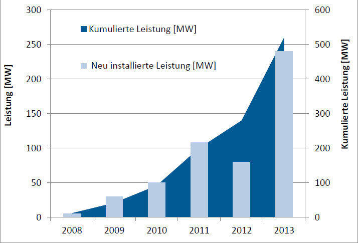 Entwicklung der Offshore-Windenergie in Deutschland (Offshore-Windkraftanlagen mit Netzanschluss, Stand Ende 2013). (Bild: VDMA)
