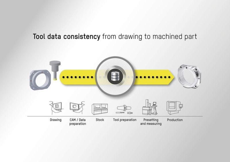 Tool Management Solutions: Werkzeug-Datendurchgängigkeit von der Zeichnung bis zum fertigen Bauteil (TMS Tool Management Solutions). (Bild: E. Zoller)
