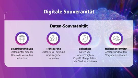 Säulen der Datensouveränität: Das Zusammenspiel von Kontrolle, Transparenz, Sicherheit und Compliance ermöglicht den selbstbestimmten Einsatz der Daten.(Bild:  msg)