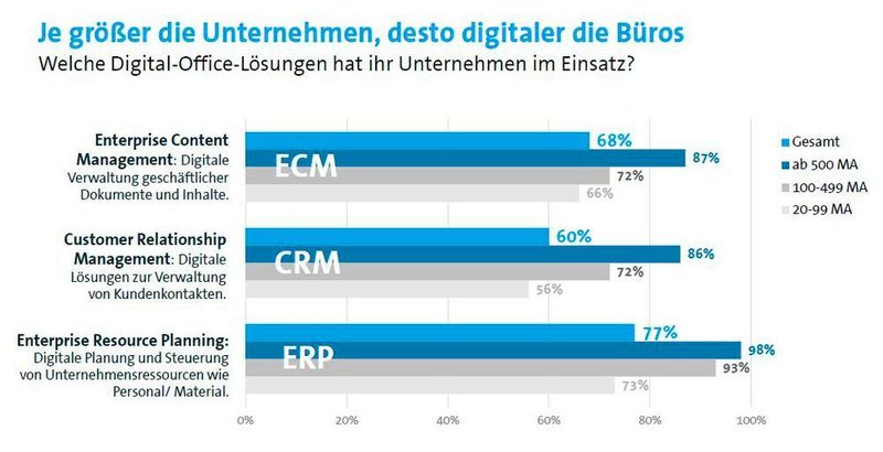 Lösungen im digitalen Büro. (Bitkom)