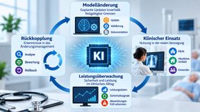 Ändern, einsetzen, überwachen, nachsteuern: Nach britischen Plänen soll die Aufsicht über KI-Medizinprodukte künftig als Regelkreis funktionieren.  (Bild: Redaktion Devicemed; KI-generiert)