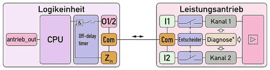 Bild 5: Link Typ 22.(Bild:  ZVEI)