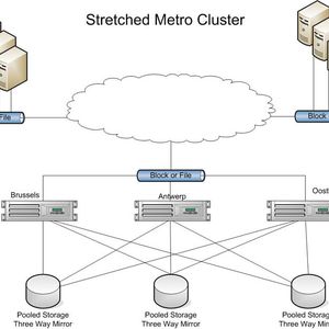 Mit ZFS sind auch Metrocluster möglich, die sich über drei Standorte hinweg erstrecken.