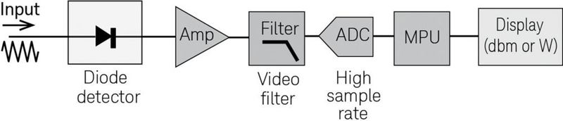 Bild 4: Vereinfachtes Blockschaltbild eines Spitzenleistungssensors bzw. -messgeräts. (Keysight Technologies)