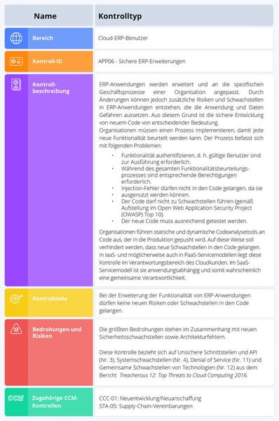 APP06 – Sichere ERP-Erweiterungen: Verhindert, dass bei Erweiterungen der ERP-Funktionalität neue Risiken oder Schwachstellen in den Code gelangen. (Cloud Security Alliance (CSA))